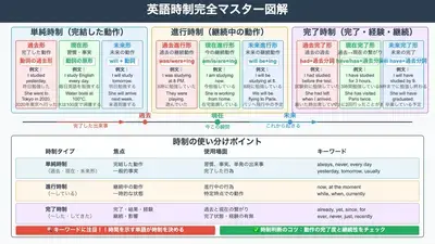 時制の解説